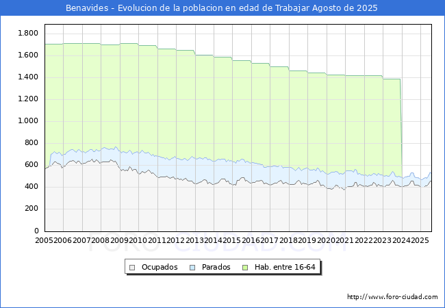 Evoluci�n Afiliados a la Seguridad Social, parados y poblaci�n en edad de trabajar para el Municipio de Benavides hasta Agosto del 2025.