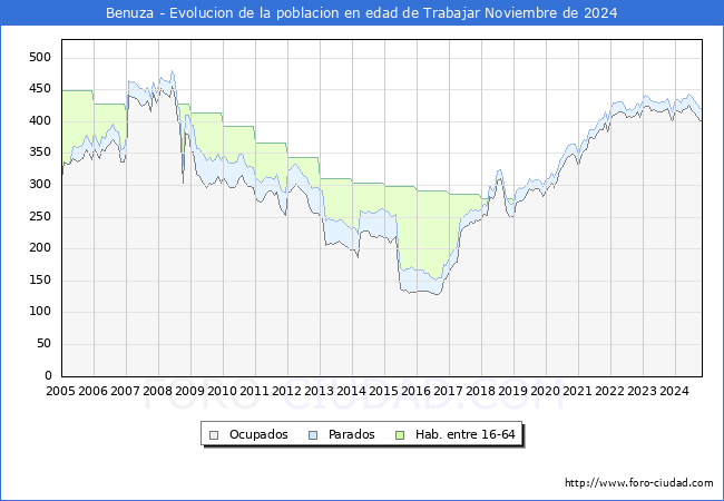 Evolucin Afiliados a la Seguridad Social, parados y poblacin en edad de trabajar para el Municipio de Benuza hasta Noviembre del 2024.