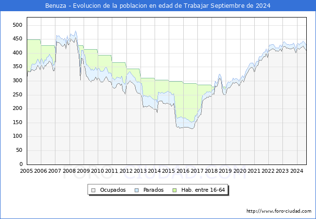 Evolucin Afiliados a la Seguridad Social, parados y poblacin en edad de trabajar para el Municipio de Benuza hasta Septiembre del 2024.