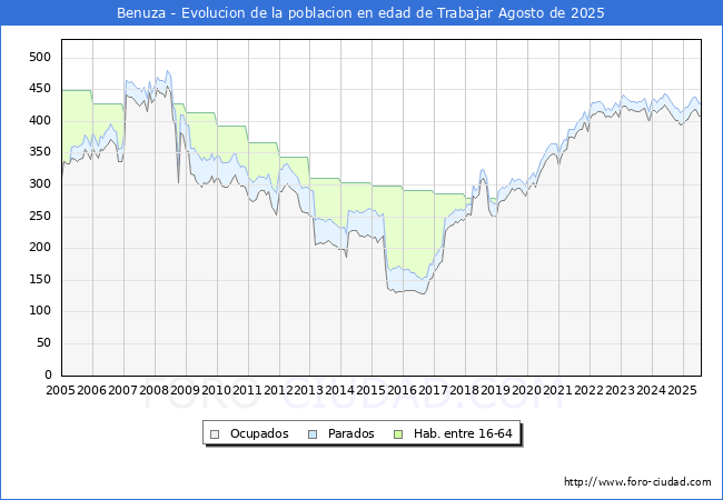 Evolucin Afiliados a la Seguridad Social, parados y poblacin en edad de trabajar para el Municipio de Benuza hasta Agosto del 2025.