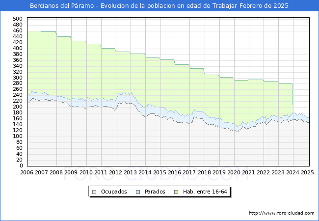 Evolucin Afiliados a la Seguridad Social, parados y poblacin en edad de trabajar para el Municipio de Bercianos del Pramo hasta Febrero del 2025.