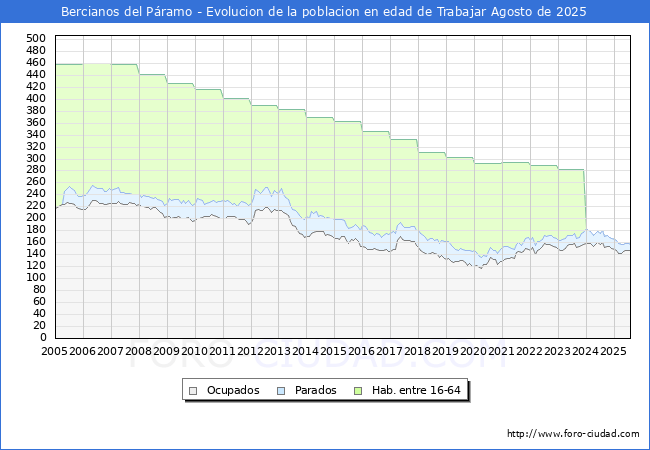 Evolucin Afiliados a la Seguridad Social, parados y poblacin en edad de trabajar para el Municipio de Bercianos del Pramo hasta Agosto del 2025.