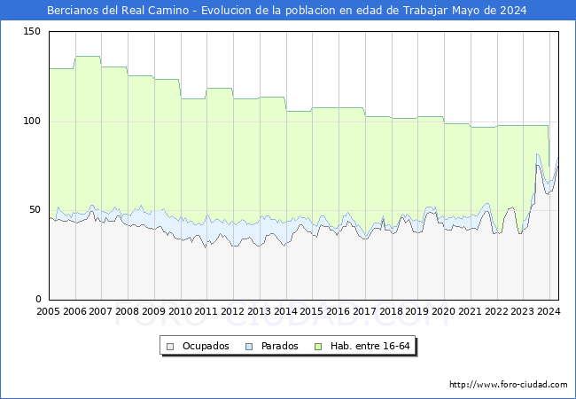 Evolucin Afiliados a la Seguridad Social, parados y poblacin en edad de trabajar para el Municipio de Bercianos del Real Camino hasta Mayo del 2024.