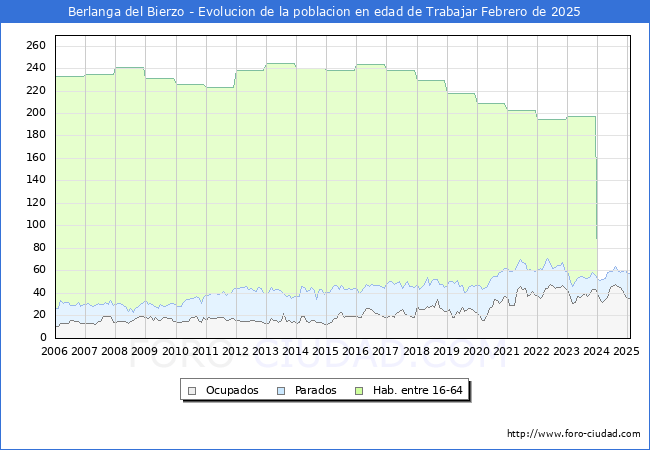 Evolucin Afiliados a la Seguridad Social, parados y poblacin en edad de trabajar para el Municipio de Berlanga del Bierzo hasta Febrero del 2025.