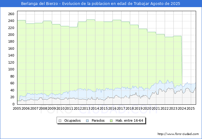 Evoluci�n Afiliados a la Seguridad Social, parados y poblaci�n en edad de trabajar para el Municipio de Berlanga del Bierzo hasta Agosto del 2025.