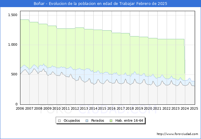 Evolucin Afiliados a la Seguridad Social, parados y poblacin en edad de trabajar para el Municipio de Boar hasta Febrero del 2025.