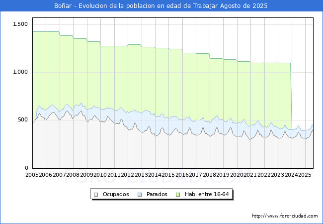 Evoluci�n Afiliados a la Seguridad Social, parados y poblaci�n en edad de trabajar para el Municipio de Bo�ar hasta Agosto del 2025.