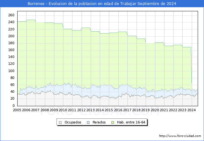 Evolucin Afiliados a la Seguridad Social, parados y poblacin en edad de trabajar para el Municipio de Borrenes hasta Septiembre del 2024.