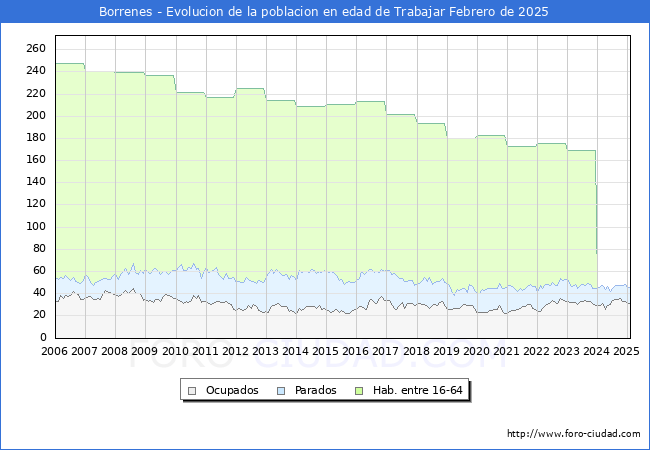 Evolucin Afiliados a la Seguridad Social, parados y poblacin en edad de trabajar para el Municipio de Borrenes hasta Febrero del 2025.