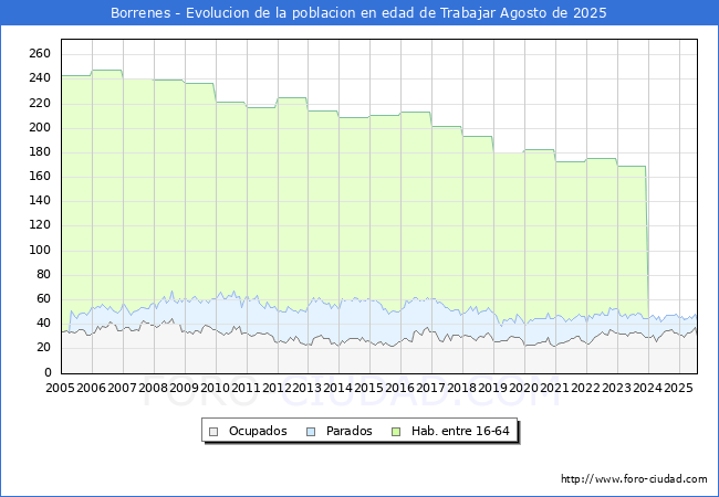 Evolucin Afiliados a la Seguridad Social, parados y poblacin en edad de trabajar para el Municipio de Borrenes hasta Agosto del 2025.