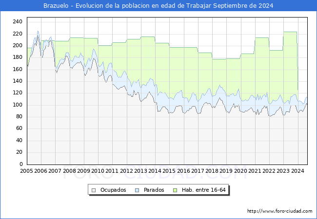 Evolucin Afiliados a la Seguridad Social, parados y poblacin en edad de trabajar para el Municipio de Brazuelo hasta Septiembre del 2024.