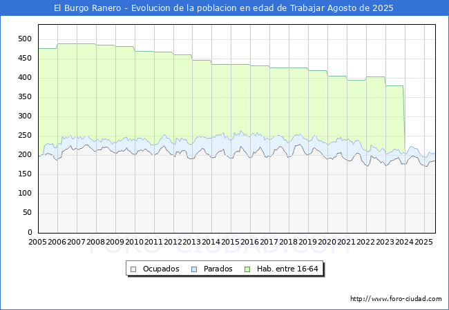 Evoluci�n Afiliados a la Seguridad Social, parados y poblaci�n en edad de trabajar para el Municipio de El Burgo Ranero hasta Agosto del 2025.