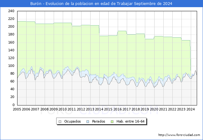 Evolucin Afiliados a la Seguridad Social, parados y poblacin en edad de trabajar para el Municipio de Burn hasta Septiembre del 2024.
