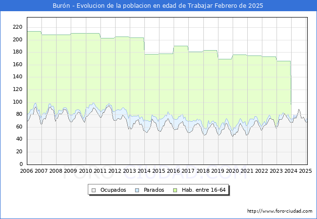 Evolucin Afiliados a la Seguridad Social, parados y poblacin en edad de trabajar para el Municipio de Burn hasta Febrero del 2025.