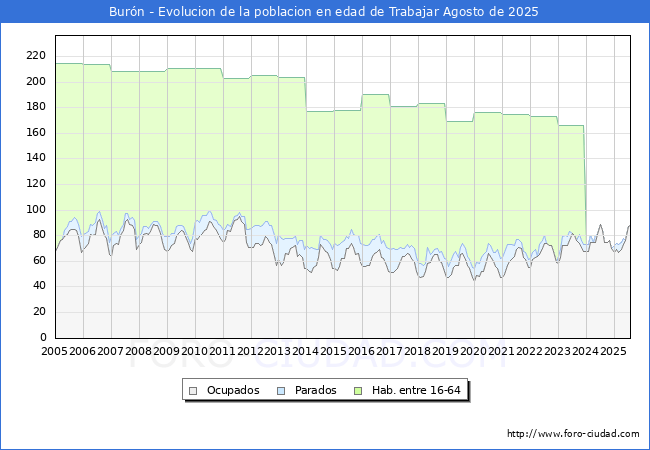 Evolucin Afiliados a la Seguridad Social, parados y poblacin en edad de trabajar para el Municipio de Burn hasta Agosto del 2025.
