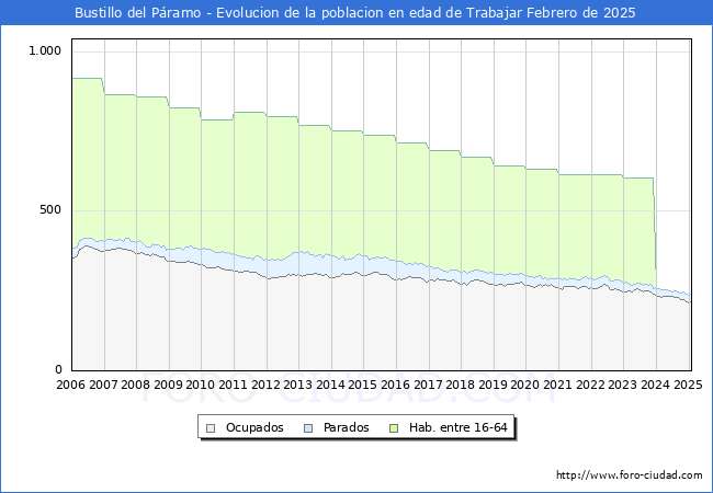 Evolucin Afiliados a la Seguridad Social, parados y poblacin en edad de trabajar para el Municipio de Bustillo del Pramo hasta Febrero del 2025.