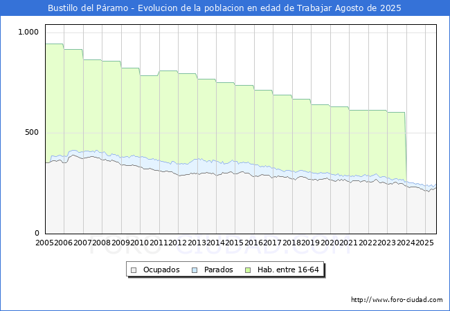 Evoluci�n Afiliados a la Seguridad Social, parados y poblaci�n en edad de trabajar para el Municipio de Bustillo del P�ramo hasta Agosto del 2025.