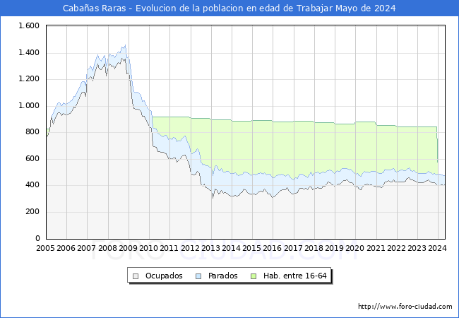 Evolucin Afiliados a la Seguridad Social, parados y poblacin en edad de trabajar para el Municipio de Cabaas Raras hasta Mayo del 2024.
