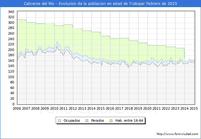 Evolucin Afiliados a la Seguridad Social, parados y poblacin en edad de trabajar para el Municipio de Cabreros del Ro hasta Febrero del 2025.