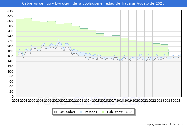 Evolucin Afiliados a la Seguridad Social, parados y poblacin en edad de trabajar para el Municipio de Cabreros del Ro hasta Agosto del 2025.