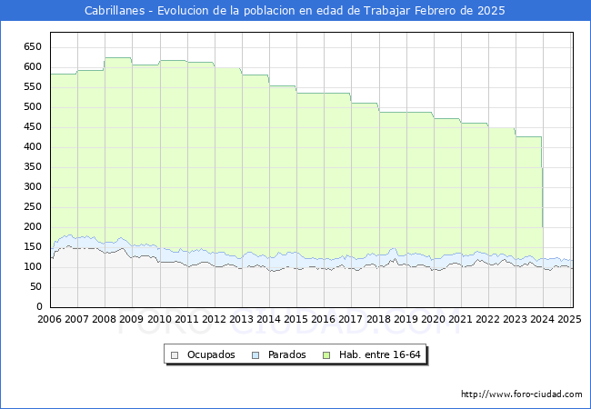 Evolucin Afiliados a la Seguridad Social, parados y poblacin en edad de trabajar para el Municipio de Cabrillanes hasta Febrero del 2025.