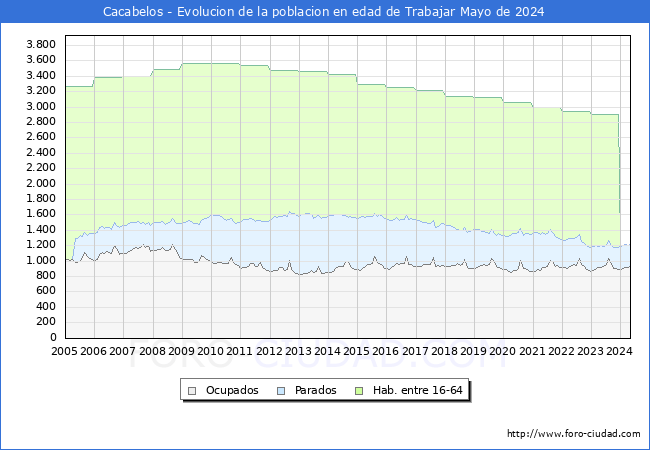 Evolucin Afiliados a la Seguridad Social, parados y poblacin en edad de trabajar para el Municipio de Cacabelos hasta Mayo del 2024.