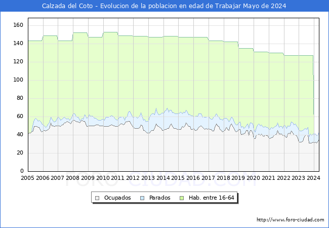 Evolucin Afiliados a la Seguridad Social, parados y poblacin en edad de trabajar para el Municipio de Calzada del Coto hasta Mayo del 2024.