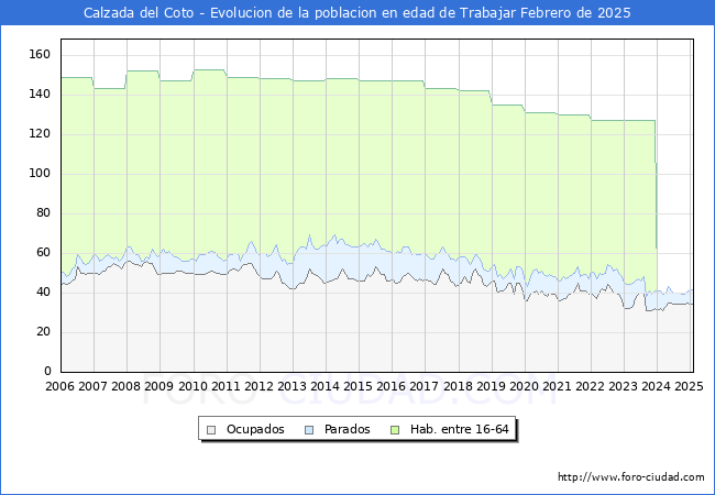 Evolucin Afiliados a la Seguridad Social, parados y poblacin en edad de trabajar para el Municipio de Calzada del Coto hasta Febrero del 2025.