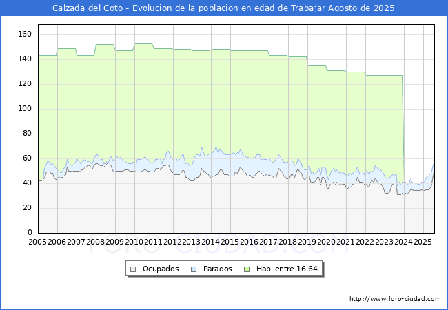 Evolucin Afiliados a la Seguridad Social, parados y poblacin en edad de trabajar para el Municipio de Calzada del Coto hasta Agosto del 2025.