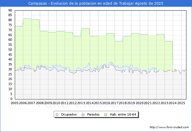 Evolucin Afiliados a la Seguridad Social, parados y poblacin en edad de trabajar para el Municipio de Campazas hasta Agosto del 2025.