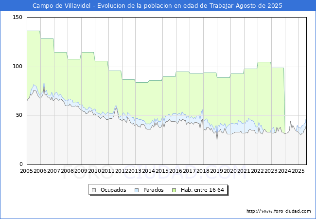 Evolucin Afiliados a la Seguridad Social, parados y poblacin en edad de trabajar para el Municipio de Campo de Villavidel hasta Agosto del 2025.
