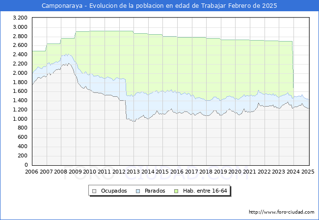 Evolucin Afiliados a la Seguridad Social, parados y poblacin en edad de trabajar para el Municipio de Camponaraya hasta Febrero del 2025.