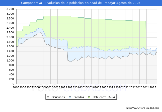 Evolucin Afiliados a la Seguridad Social, parados y poblacin en edad de trabajar para el Municipio de Camponaraya hasta Agosto del 2025.