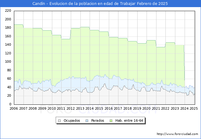 Evolucin Afiliados a la Seguridad Social, parados y poblacin en edad de trabajar para el Municipio de Candn hasta Febrero del 2025.