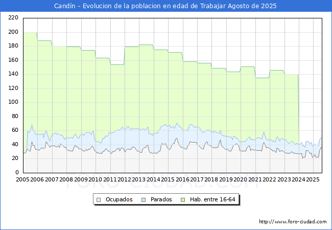 Evoluci�n Afiliados a la Seguridad Social, parados y poblaci�n en edad de trabajar para el Municipio de Cand�n hasta Agosto del 2025.