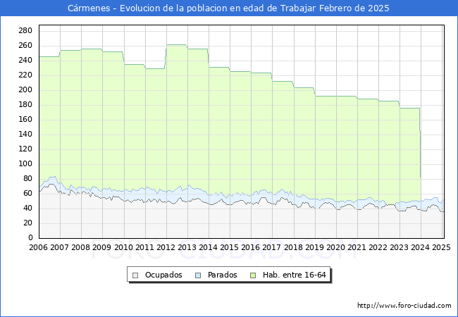 Evolucin Afiliados a la Seguridad Social, parados y poblacin en edad de trabajar para el Municipio de Crmenes hasta Febrero del 2025.