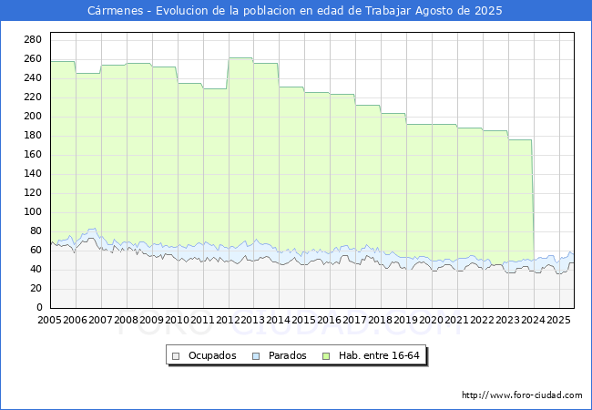 Evolucin Afiliados a la Seguridad Social, parados y poblacin en edad de trabajar para el Municipio de Crmenes hasta Agosto del 2025.