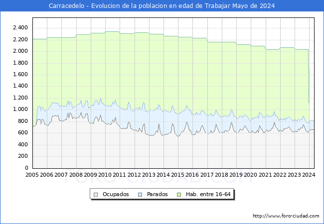 Evolucin Afiliados a la Seguridad Social, parados y poblacin en edad de trabajar para el Municipio de Carracedelo hasta Mayo del 2024.