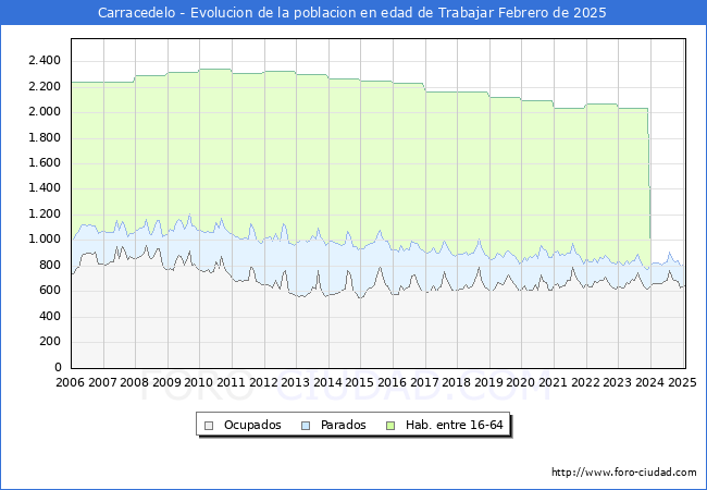 Evolucin Afiliados a la Seguridad Social, parados y poblacin en edad de trabajar para el Municipio de Carracedelo hasta Febrero del 2025.