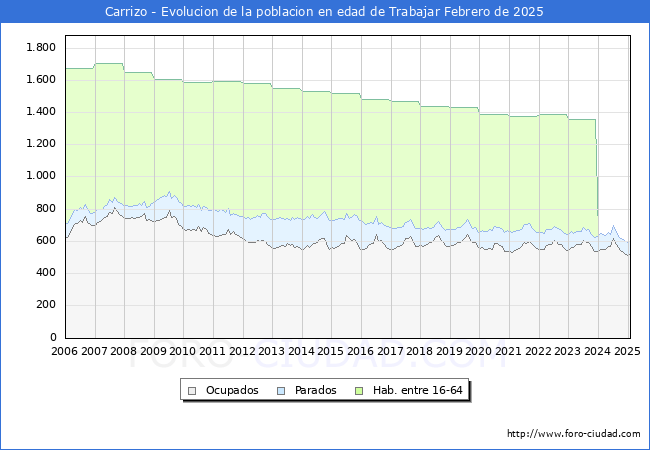Evolucin Afiliados a la Seguridad Social, parados y poblacin en edad de trabajar para el Municipio de Carrizo hasta Febrero del 2025.