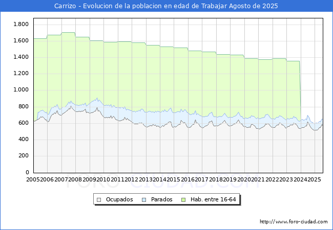 Evoluci�n Afiliados a la Seguridad Social, parados y poblaci�n en edad de trabajar para el Municipio de Carrizo hasta Agosto del 2025.