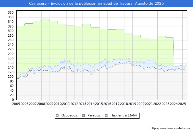 Evolucin Afiliados a la Seguridad Social, parados y poblacin en edad de trabajar para el Municipio de Carrocera hasta Agosto del 2025.