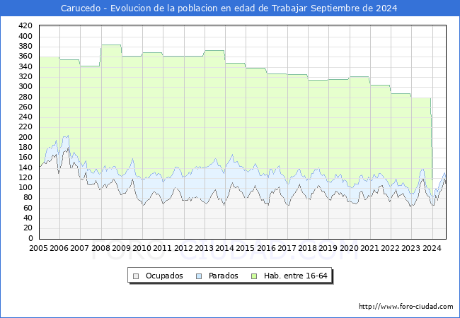 Evolucin Afiliados a la Seguridad Social, parados y poblacin en edad de trabajar para el Municipio de Carucedo hasta Septiembre del 2024.