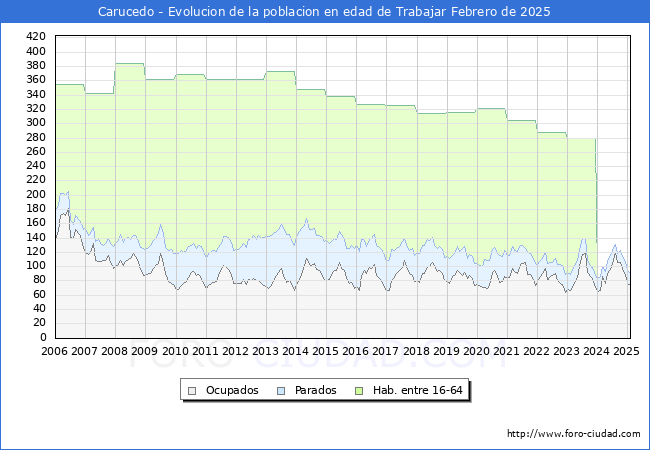Evolucin Afiliados a la Seguridad Social, parados y poblacin en edad de trabajar para el Municipio de Carucedo hasta Febrero del 2025.