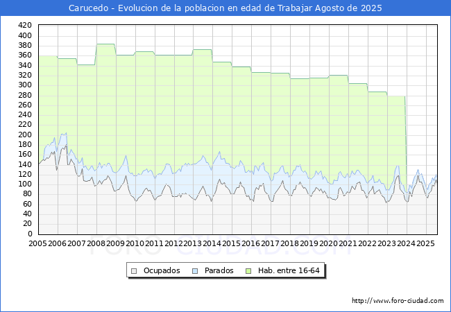 Evolucin Afiliados a la Seguridad Social, parados y poblacin en edad de trabajar para el Municipio de Carucedo hasta Agosto del 2025.