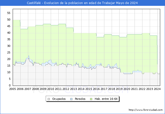 Evolucin Afiliados a la Seguridad Social, parados y poblacin en edad de trabajar para el Municipio de Castilfal hasta Mayo del 2024.