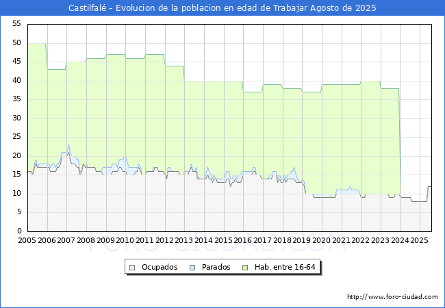 Evoluci�n Afiliados a la Seguridad Social, parados y poblaci�n en edad de trabajar para el Municipio de Castilfal� hasta Agosto del 2025.
