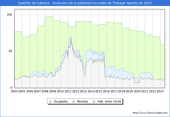Evolucin Afiliados a la Seguridad Social, parados y poblacin en edad de trabajar para el Municipio de Castrillo de Cabrera hasta Agosto del 2023.