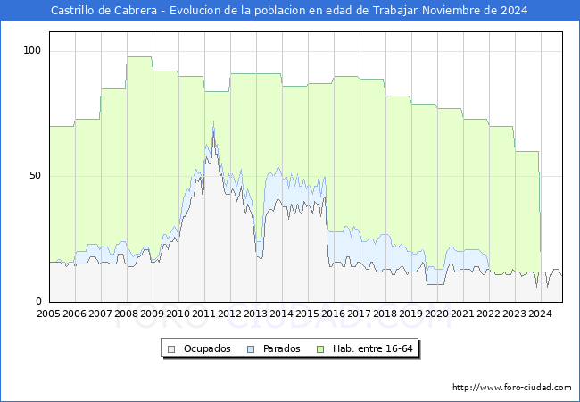 Evolucin Afiliados a la Seguridad Social, parados y poblacin en edad de trabajar para el Municipio de Castrillo de Cabrera hasta Noviembre del 2024.