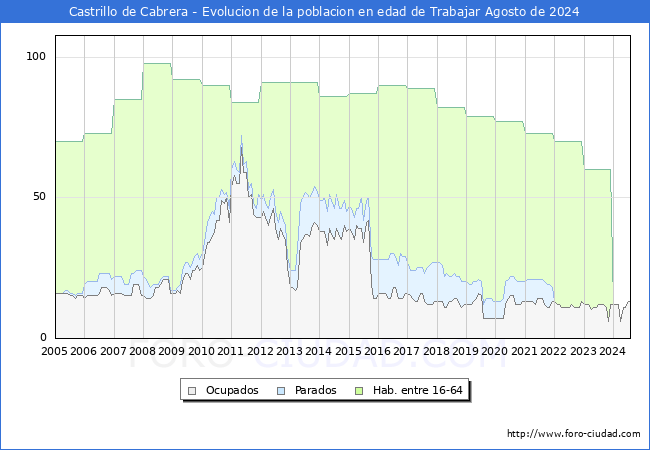 Evolucin Afiliados a la Seguridad Social, parados y poblacin en edad de trabajar para el Municipio de Castrillo de Cabrera hasta Agosto del 2024.